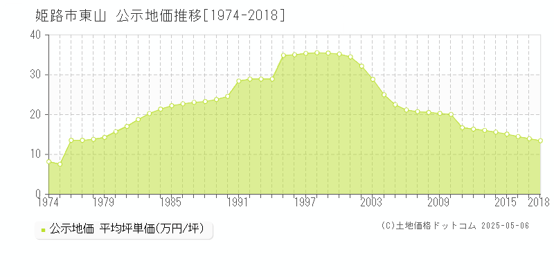 東山(姫路市)の公示地価推移グラフ(坪単価)[1974-2018年]