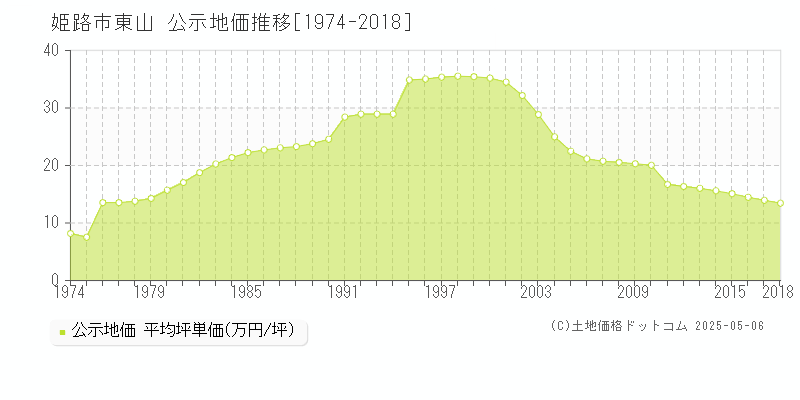 姫路市東山の地価公示推移グラフ 