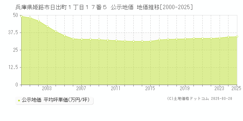 兵庫県姫路市日出町１丁目１７番５ 公示地価 地価推移[2000-2025]