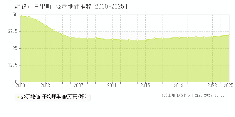 日出町(姫路市)の公示地価推移グラフ(坪単価)[2000-2025年]