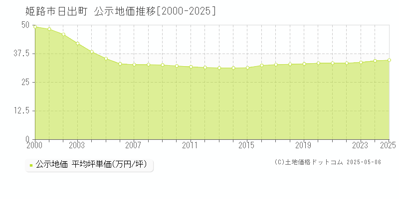 姫路市日出町の地価公示推移グラフ 