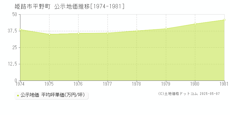 平野町(姫路市)の公示地価推移グラフ(坪単価)[1974-1981年]