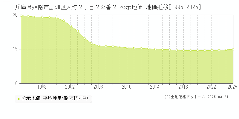 兵庫県姫路市広畑区大町２丁目２２番２ 公示地価 地価推移[1995-2025]