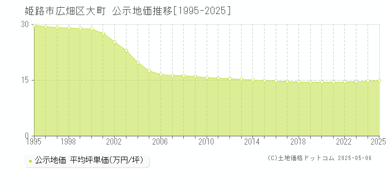 広畑区大町(姫路市)の公示地価推移グラフ(坪単価)[1995-2025年]