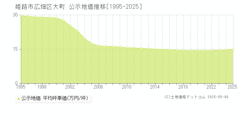 姫路市広畑区大町の地価公示推移グラフ 