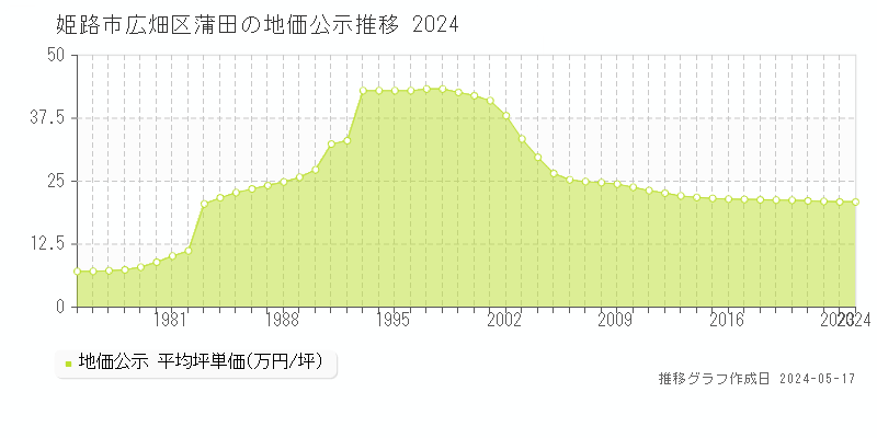 姫路市広畑区蒲田の地価公示推移グラフ 