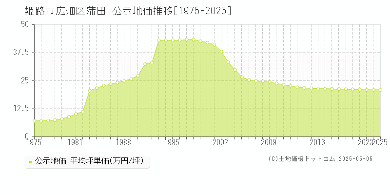 広畑区蒲田(姫路市)の公示地価推移グラフ(坪単価)[1975-2025年]