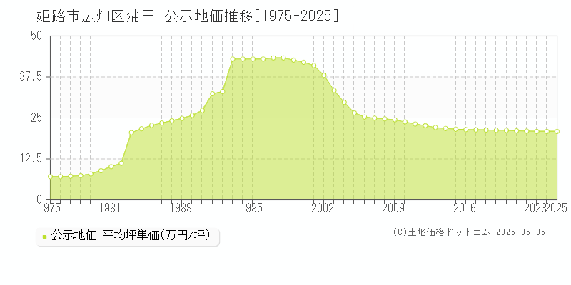 姫路市広畑区蒲田の地価公示推移グラフ 