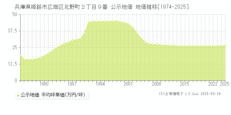 兵庫県姫路市広畑区北野町２丁目９番 公示地価 地価推移[1974-2025]