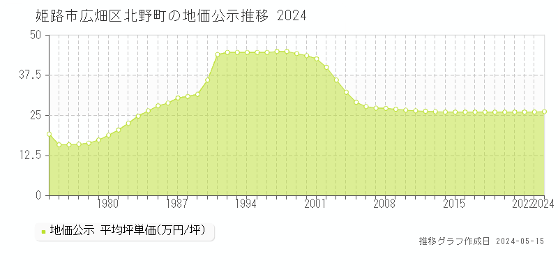 姫路市広畑区北野町の地価公示推移グラフ 