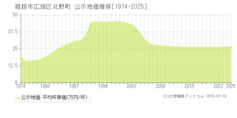 広畑区北野町(姫路市)の公示地価推移グラフ(坪単価)[1974-2025年]