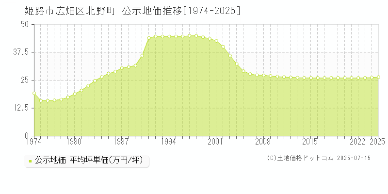 姫路市広畑区北野町の地価公示推移グラフ 