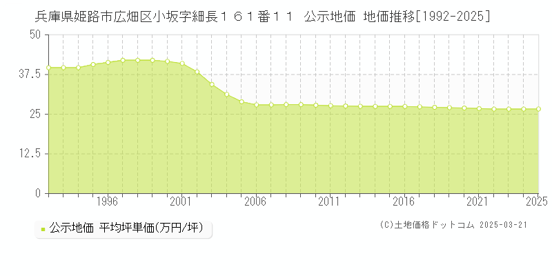 兵庫県姫路市広畑区小坂字細長１６１番１１ 公示地価 地価推移[1992-2025]