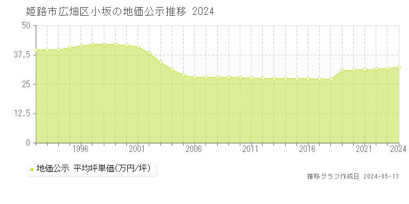 姫路市広畑区小坂の地価公示推移グラフ 