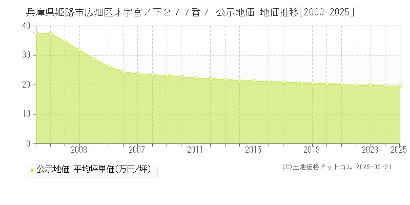 兵庫県姫路市広畑区才字宮ノ下２７７番７ 公示地価 地価推移[2000-2025]