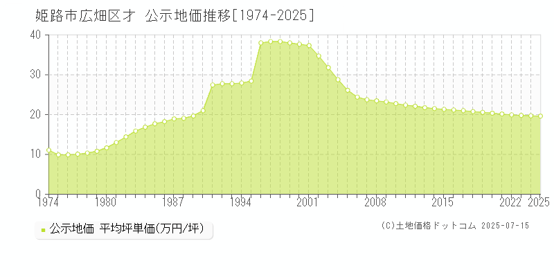 広畑区才(姫路市)の公示地価推移グラフ(坪単価)[1974-2025年]