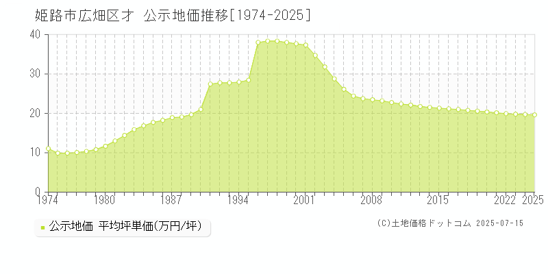 姫路市広畑区才の地価公示推移グラフ 