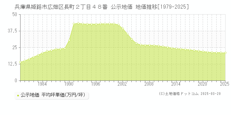 兵庫県姫路市広畑区長町２丁目４８番 公示地価 地価推移[1979-2025]