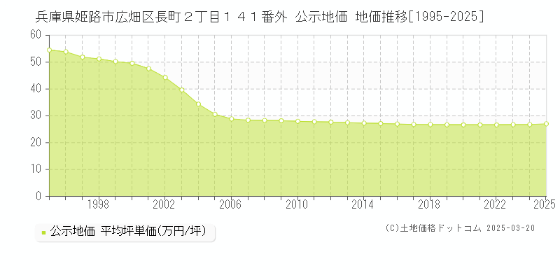 兵庫県姫路市広畑区長町２丁目１４１番外 公示地価 地価推移[1995-2025]
