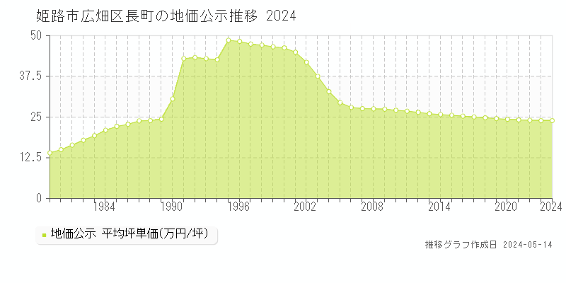 姫路市広畑区長町の地価公示推移グラフ 