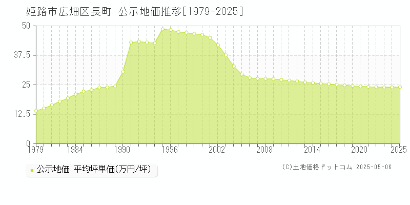 広畑区長町(姫路市)の公示地価推移グラフ(坪単価)[1979-2025年]
