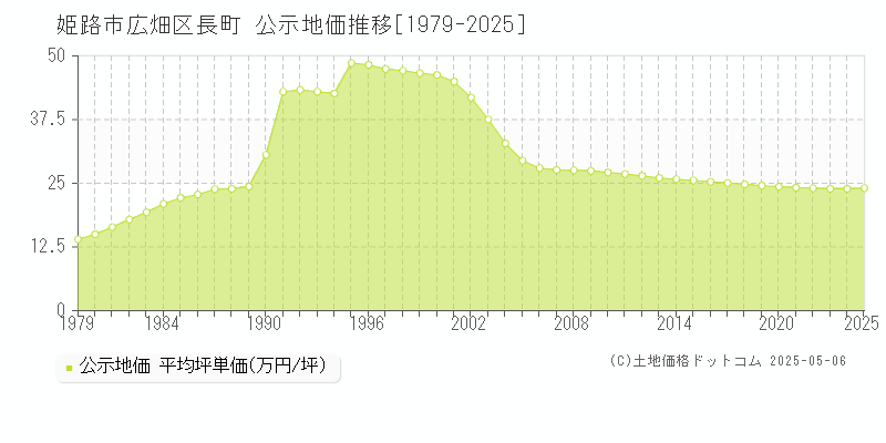 姫路市広畑区長町の地価公示推移グラフ 