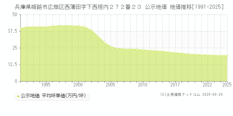 兵庫県姫路市広畑区西蒲田字下西垣内２７２番２３ 公示地価 地価推移[1991-2025]