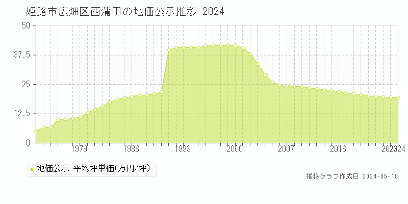 姫路市広畑区西蒲田の地価公示推移グラフ 