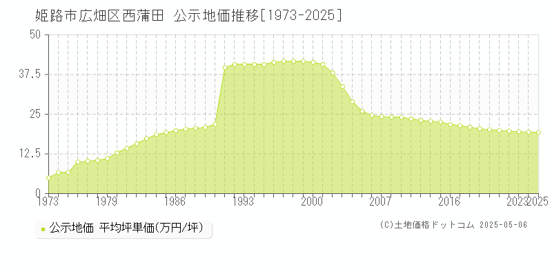 広畑区西蒲田(姫路市)の公示地価推移グラフ(坪単価)[1973-2025年]