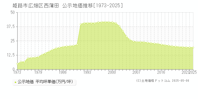 姫路市広畑区西蒲田の地価公示推移グラフ 