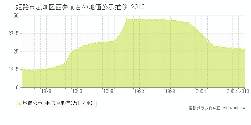 姫路市広畑区西夢前台の地価公示推移グラフ 