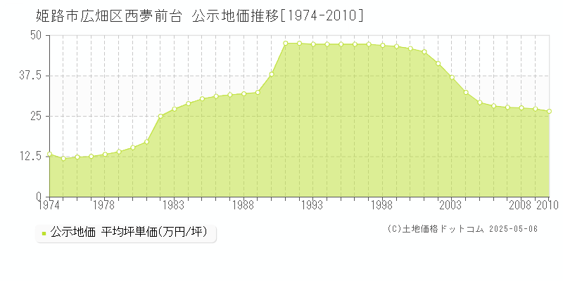 広畑区西夢前台(姫路市)の公示地価推移グラフ(坪単価)[1974-2010年]