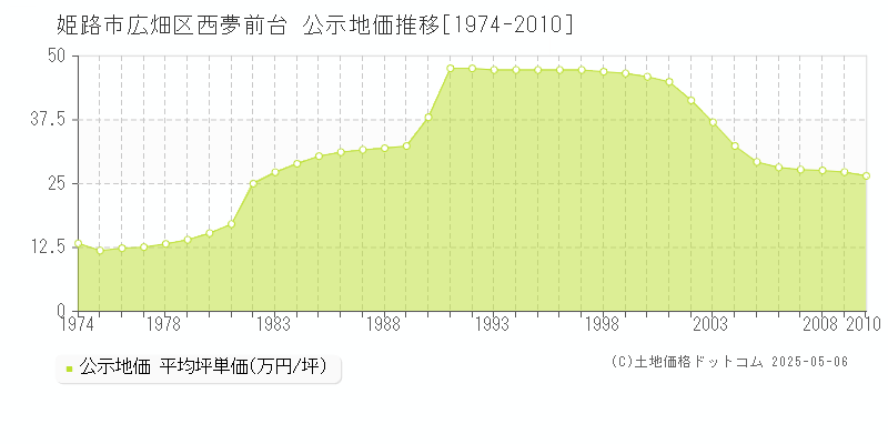 姫路市広畑区西夢前台の地価公示推移グラフ 