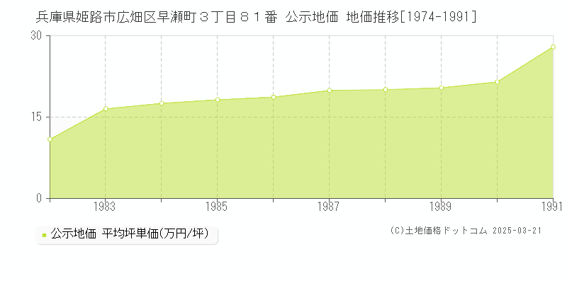兵庫県姫路市広畑区早瀬町３丁目８１番 公示地価 地価推移[1974-1991]