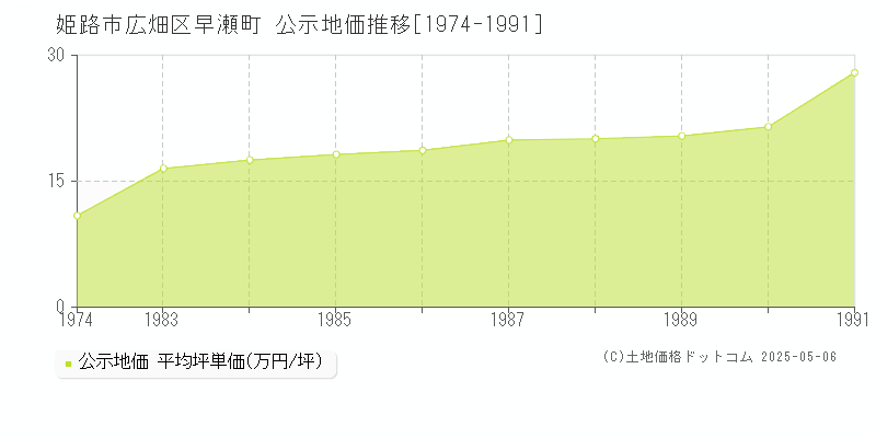 広畑区早瀬町(姫路市)の公示地価推移グラフ(坪単価)[1974-1991年]