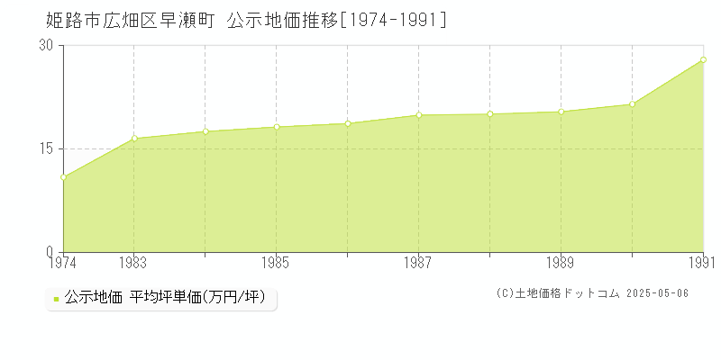 姫路市広畑区早瀬町の地価公示推移グラフ 