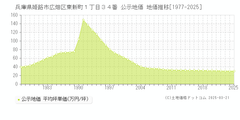 兵庫県姫路市広畑区東新町１丁目３４番 公示地価 地価推移[1977-2025]