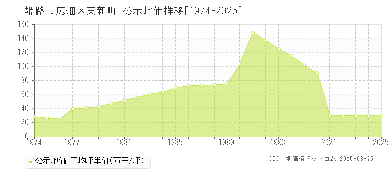 広畑区東新町(姫路市)の公示地価推移グラフ(坪単価)[1974-2025年]