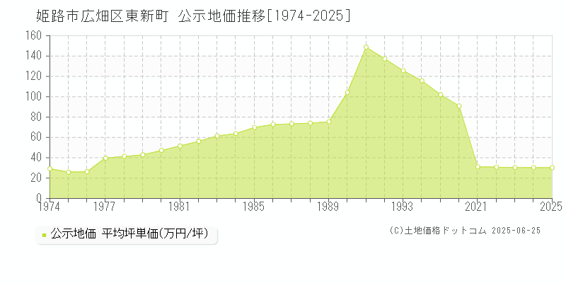 姫路市広畑区東新町の地価公示推移グラフ 