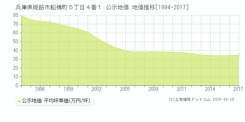 兵庫県姫路市船橋町５丁目４番１ 公示地価 地価推移[1994-2017]