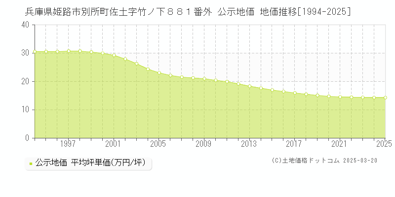 兵庫県姫路市別所町佐土字竹ノ下８８１番外 公示地価 地価推移[1994-2025]