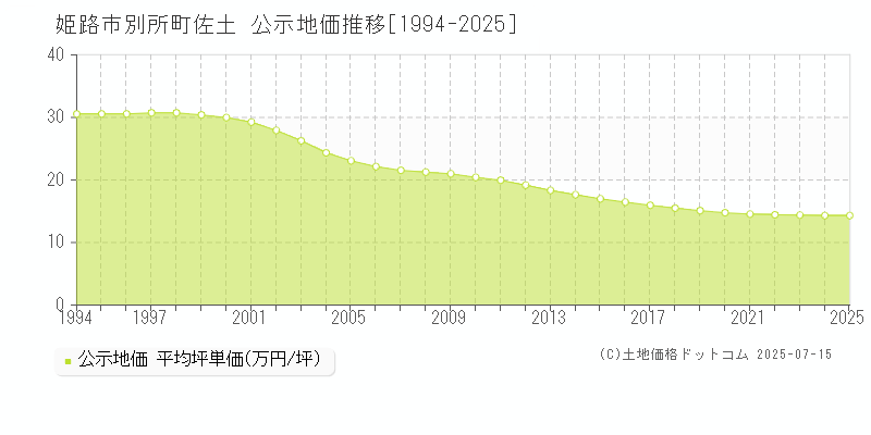 別所町佐土(姫路市)の公示地価推移グラフ(坪単価)[1994-2025年]