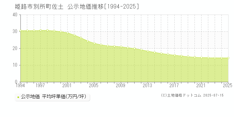 姫路市別所町佐土の地価公示推移グラフ 