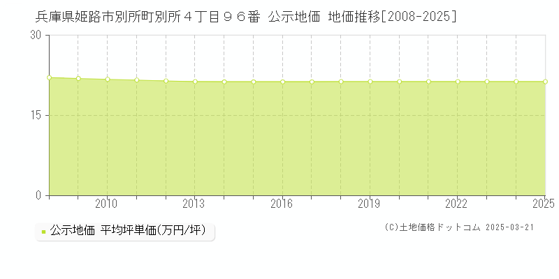 兵庫県姫路市別所町別所４丁目９６番 公示地価 地価推移[2008-2025]