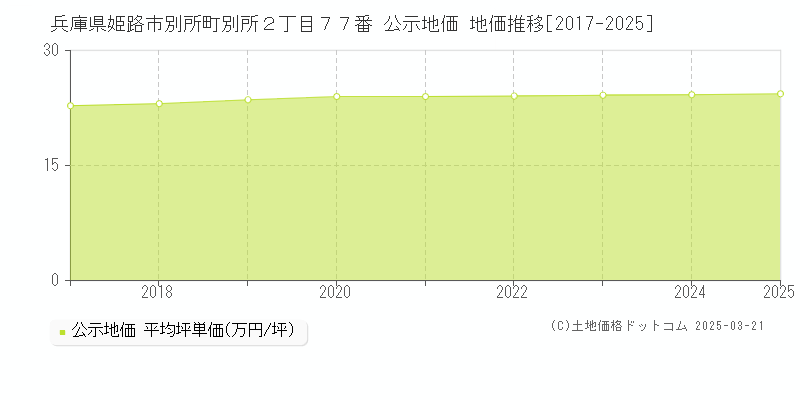 兵庫県姫路市別所町別所２丁目７７番 公示地価 地価推移[2017-2025]