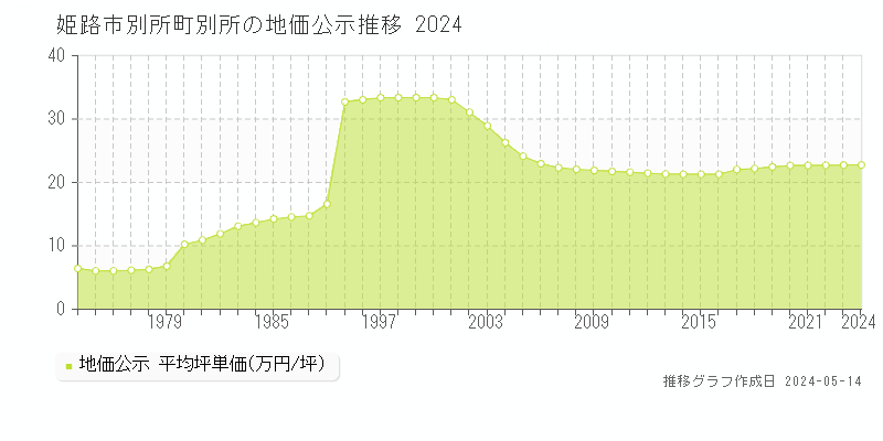 姫路市別所町別所の地価公示推移グラフ 