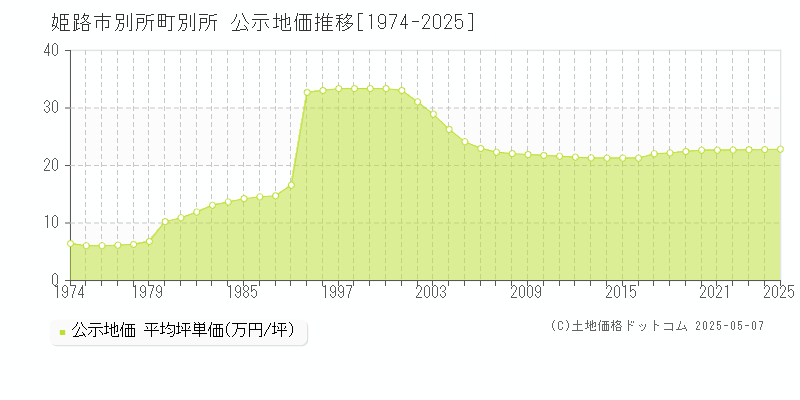 別所町別所(姫路市)の公示地価推移グラフ(坪単価)[1974-2025年]