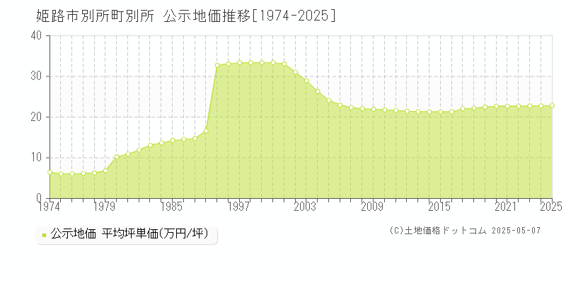 姫路市別所町別所の地価公示推移グラフ 