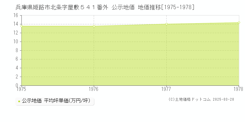 兵庫県姫路市北条字屋敷５４１番外 公示地価 地価推移[1975-1978]