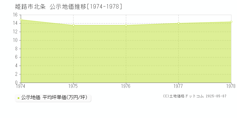 北条(姫路市)の公示地価推移グラフ(坪単価)[1974-1978年]